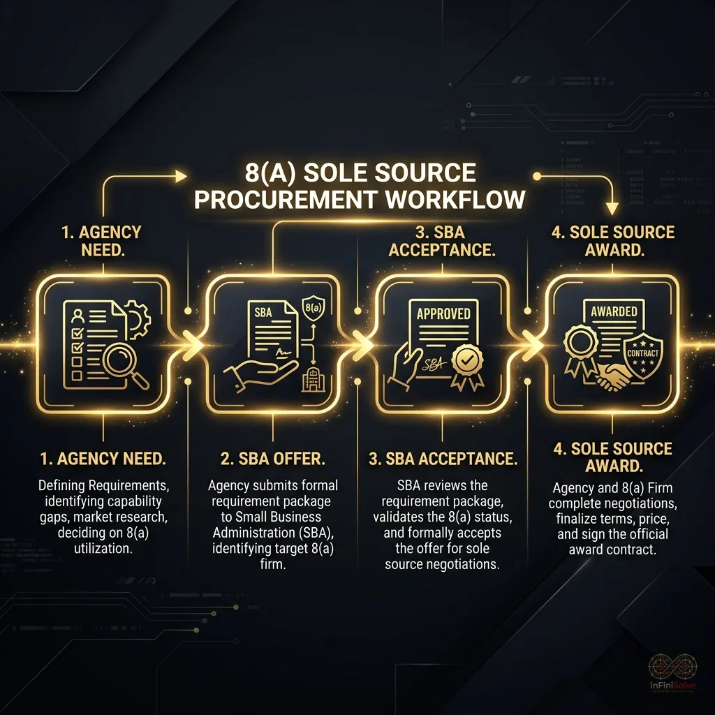 Federal contracting officer reviewing SBA 8a sole source procurement package